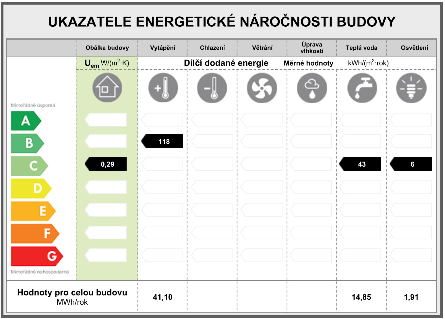 ukazatele-energeticka-narocnost-budovy
